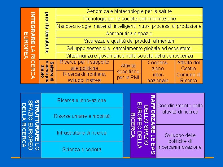 priorità tematiche Settore di ricerca più ampio INTEGRARE LA RICERCA EUROPEA Genomica e biotecnologie