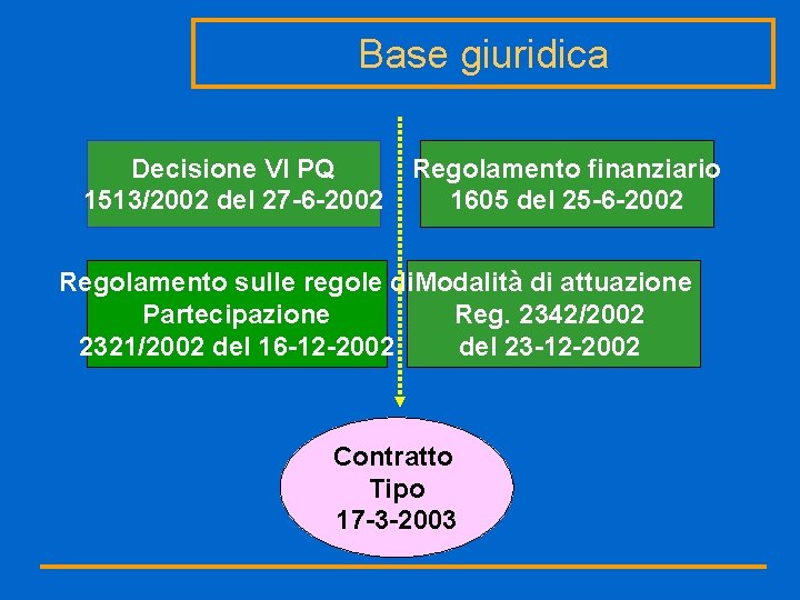 Base giuridica Decisione VI PQ 1513/2002 del 27 -6 -2002 Regolamento finanziario 1605 del