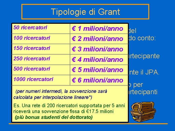 Tipologie di Grant 50 ricercatori € 1 milioni/anno Grant for Integration: L’ammontare del 100