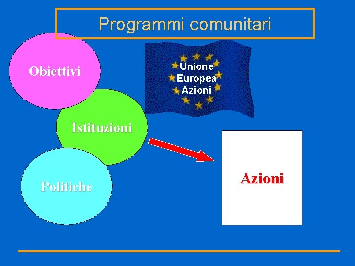 Programmi comunitari Obiettivi Unione Europea Azioni Istituzioni Politiche Azioni 