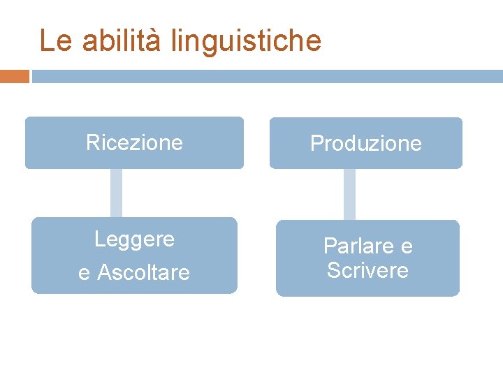 Le abilità linguistiche Ricezione Produzione Leggere e Ascoltare Parlare e Scrivere Le abilità linguistiche Ricezione Produzione Leggere e Ascoltare Parlare e Scrivere