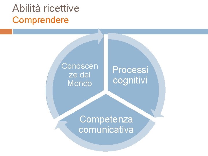Abilità ricettive Comprendere Conoscen ze del Mondo Processi cognitivi Competenza comunicativa Abilità ricettive Comprendere Conoscen ze del Mondo Processi cognitivi Competenza comunicativa