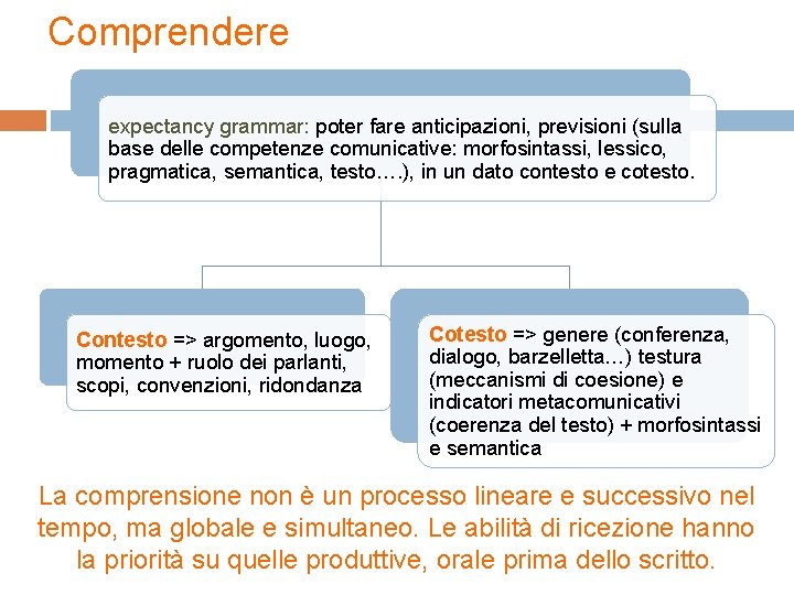Comprendere expectancy grammar: poter fare anticipazioni, previsioni (sulla base delle competenze comunicative: morfosintassi, lessico, Comprendere expectancy grammar: poter fare anticipazioni, previsioni (sulla base delle competenze comunicative: morfosintassi, lessico,