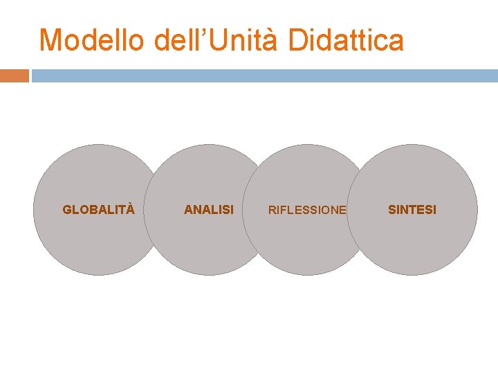Modello dell’Unità Didattica GLOBALITÀ ANALISI RIFLESSIONE SINTESI Modello dell’Unità Didattica GLOBALITÀ ANALISI RIFLESSIONE SINTESI