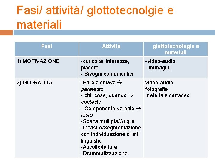 Fasi/ attività/ glottotecnolgie e materiali Fasi Attività glottotecnologie e materiali 1) MOTIVAZIONE -curiosità, interesse, Fasi/ attività/ glottotecnolgie e materiali Fasi Attività glottotecnologie e materiali 1) MOTIVAZIONE -curiosità, interesse,