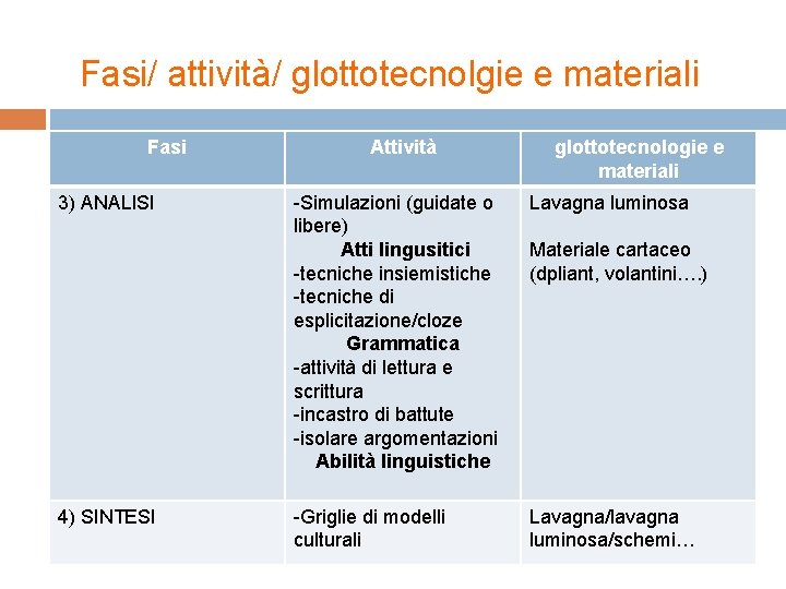 Fasi/ attività/ glottotecnolgie e materiali Fasi 3) ANALISI 4) SINTESI Attività glottotecnologie e materiali Fasi/ attività/ glottotecnolgie e materiali Fasi 3) ANALISI 4) SINTESI Attività glottotecnologie e materiali