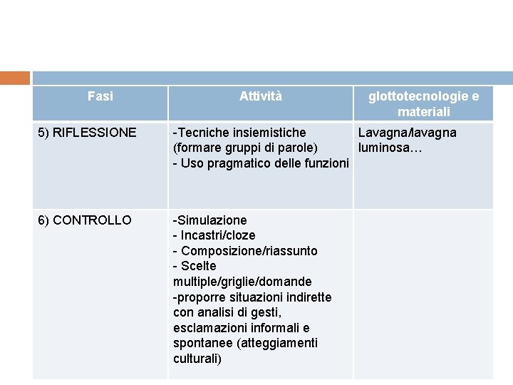 Fasi Attività glottotecnologie e materiali 5) RIFLESSIONE -Tecniche insiemistiche Lavagna/lavagna (formare gruppi di parole) Fasi Attività glottotecnologie e materiali 5) RIFLESSIONE -Tecniche insiemistiche Lavagna/lavagna (formare gruppi di parole)