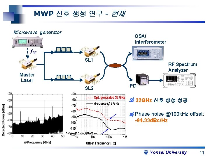 MWP 신호 생성 연구 - 현재 Microwave generator OSA/ Interferometer RF SL 1 RF