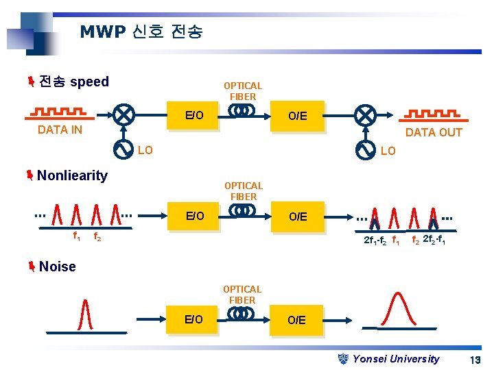 MWP 신호 전송 전송 speed OPTICAL FIBER E/O O/E DATA IN DATA OUT LO