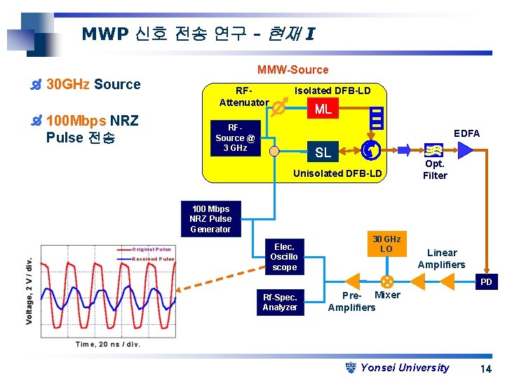 MWP 신호 전송 연구 - 현재 I 30 GHz Source 100 Mbps NRZ Pulse