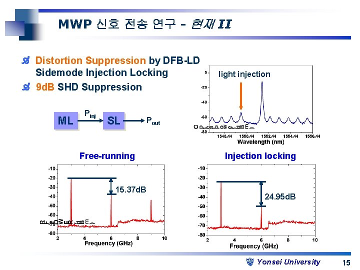 MWP 신호 전송 연구 - 현재 II Distortion Suppression by DFB-LD Sidemode Injection Locking