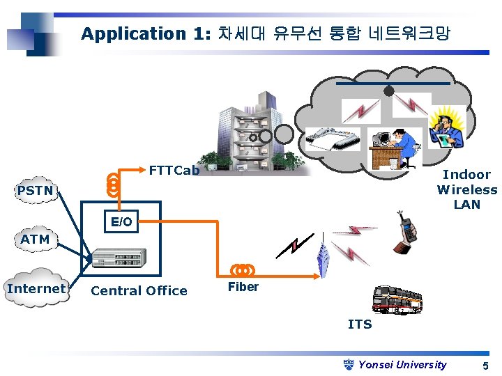 Application 1: 차세대 유무선 통합 네트워크망 FTTCab Indoor Wireless LAN PSTN E/O ATM Internet