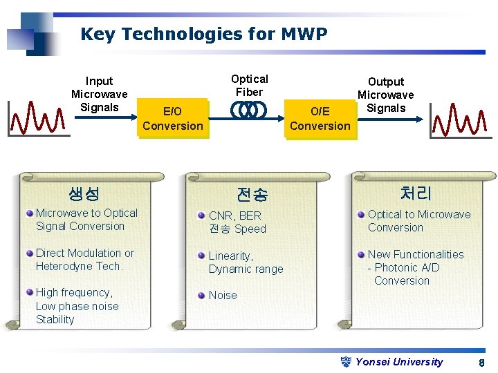 Key Technologies for MWP Input Microwave Signals 생성 Optical Fiber E/O Conversion O/E Conversion