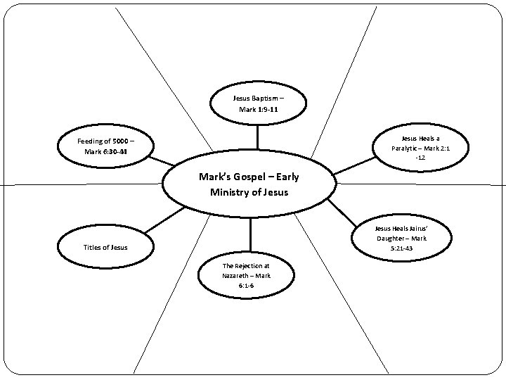 Jesus Baptism – Mark 1: 9 -11 Jesus Heals a Paralytic – Mark 2: