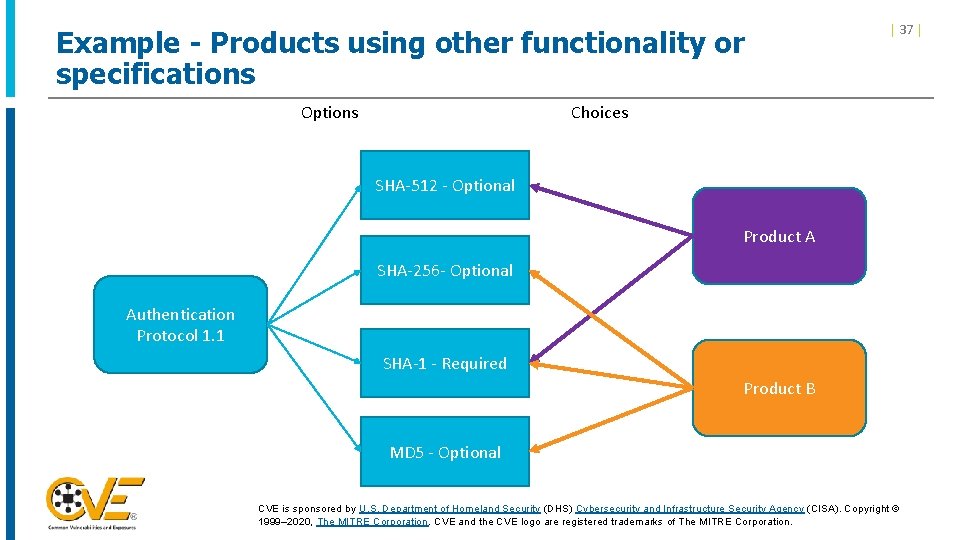 Example - Products using other functionality or specifications Options | 37 | Choices SHA-512 Example - Products using other functionality or specifications Options | 37 | Choices SHA-512