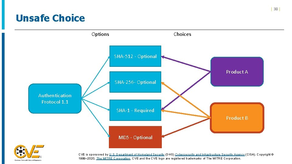 | 38 | Unsafe Choice Options Choices SHA-512 - Optional Product A SHA-256 - | 38 | Unsafe Choice Options Choices SHA-512 - Optional Product A SHA-256 -
