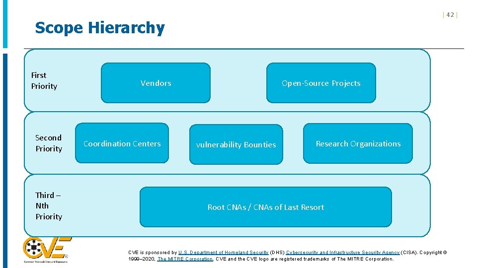 | 42 | Scope Hierarchy First Priority Second Priority Third – Nth Priority Vendors | 42 | Scope Hierarchy First Priority Second Priority Third – Nth Priority Vendors