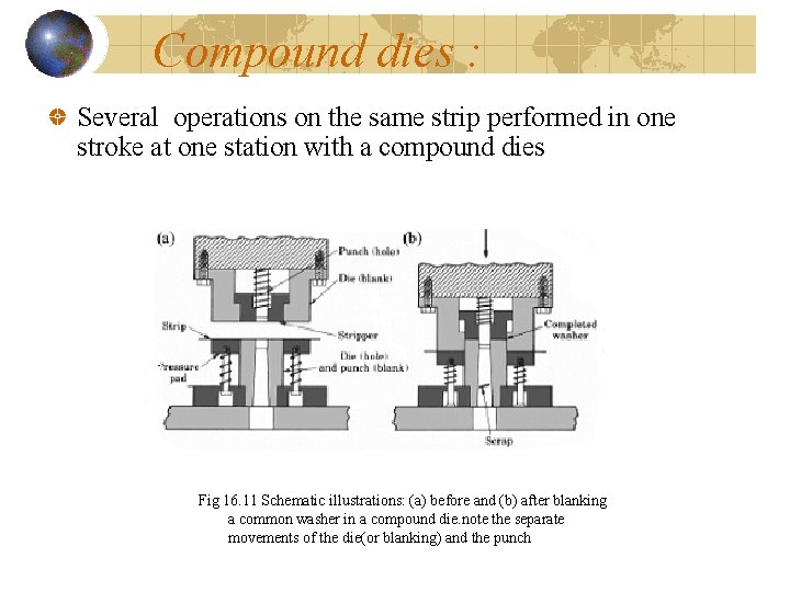 Compound dies : Several operations on the same strip performed in one stroke at Compound dies : Several operations on the same strip performed in one stroke at