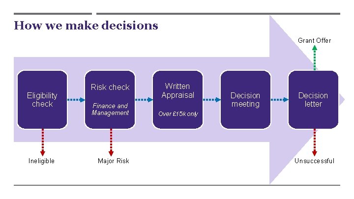 How we make decisions Grant Offer Eligibility check Ineligible Risk check Finance and Management
