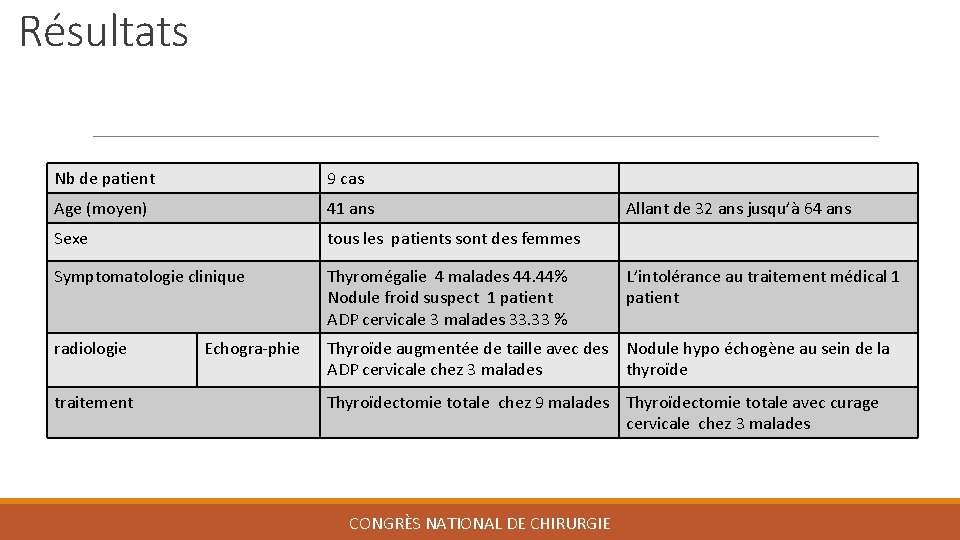 Résultats Nb de patient 9 cas Age (moyen) 41 ans Sexe tous les patients