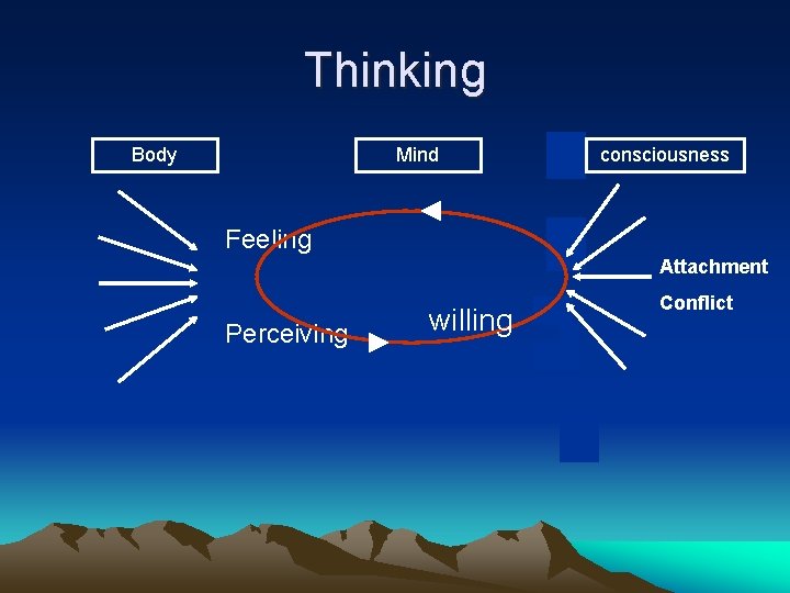 Thinking Body Mind consciousness Feeling Attachment Perceiving willing Conflict 