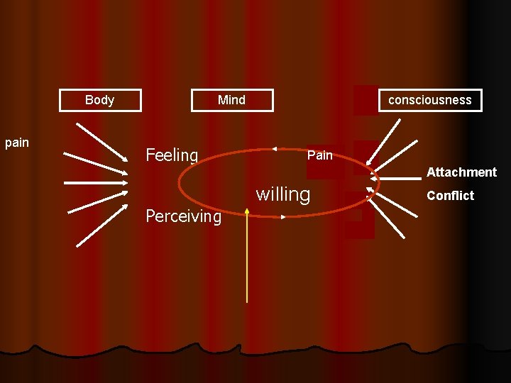 Body pain Mind Feeling consciousness Pain Attachment willing Perceiving Conflict 