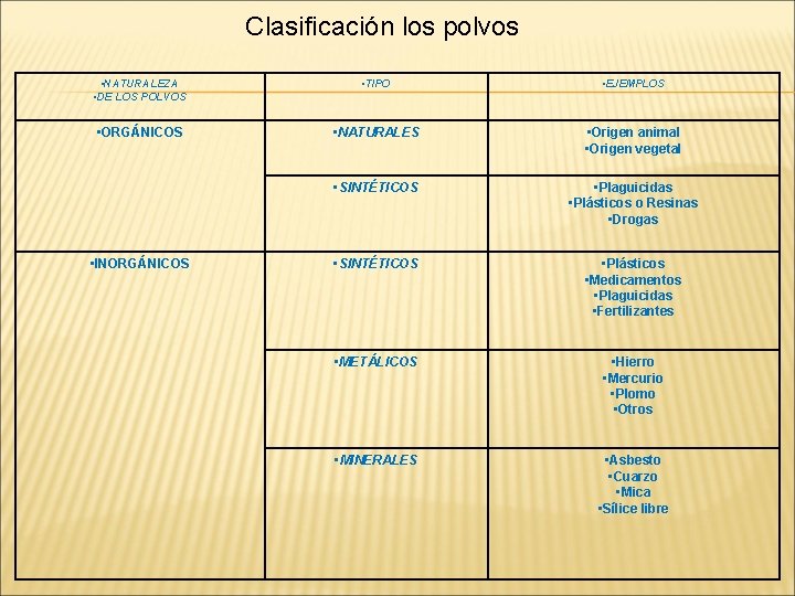 Clasificación los polvos • NATURALEZA • DE LOS POLVOS • TIPO • EJEMPLOS •