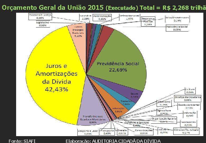 Orçamento Geral da União 2015 (Executado) Total = R$ 2, 268 trilhã Fonte: SIAFI