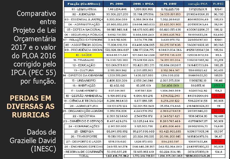 Comparativo entre Projeto de Lei Orçamentária 2017 e o valor do PLOA 2016 corrigido