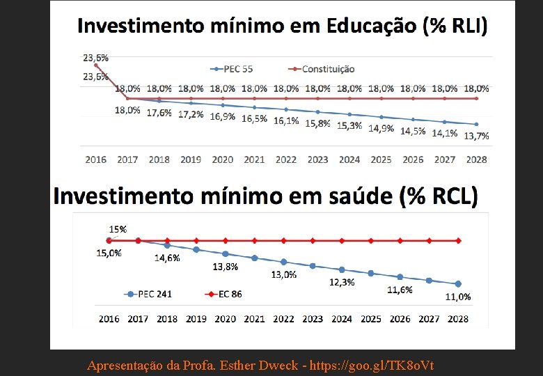 Apresentação da Profa. Esther Dweck - https: //goo. gl/TK 8 o. Vt 