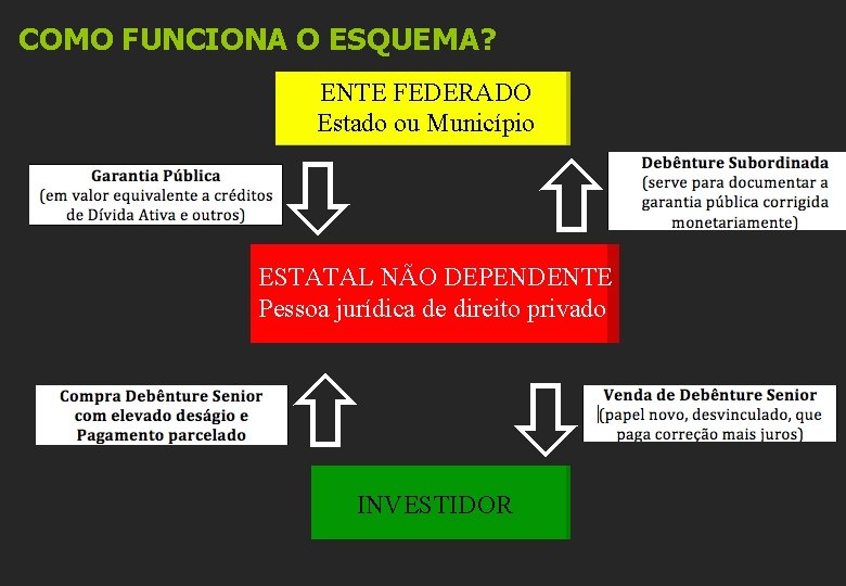 COMO FUNCIONA O ESQUEMA? ENTE FEDERADO Estado ou Município ESTATAL NÃO DEPENDENTE Pessoa jurídica