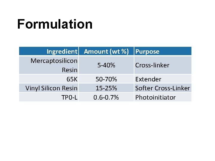 Formulation Ingredient Amount (wt %) Purpose Mercaptosilicon 5 -40% Cross-linker Resin 65 K 50
