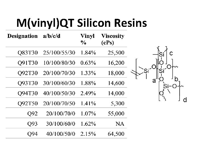 M(vinyl)QT Silicon Resins c a b d 