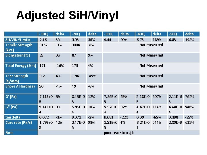 Adjusted Si. H/Vinyl SH/VINYL ratio Tensile Strength (k. Pa) Elongation (%) -10 Q 2.