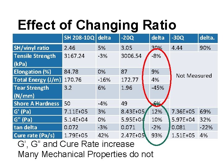 Effect of Changing Ratio SH 208 -10 Q delta -20 Q delta -30 Q