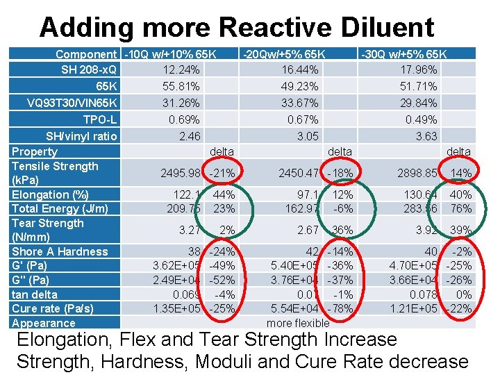 Adding more Reactive Diluent Component -10 Q w/+10% 65 K SH 208 -x. Q