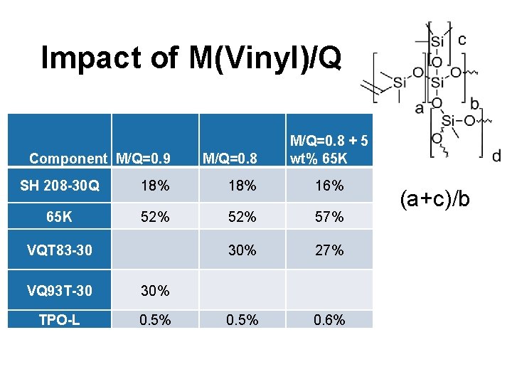 Impact of M(Vinyl)/Q Component M/Q=0. 9 M/Q=0. 8 + 5 wt% 65 K SH