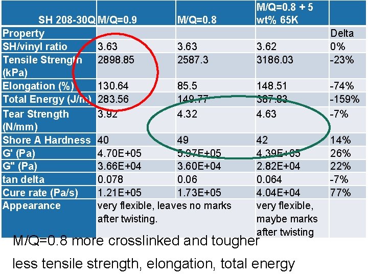 SH 208 -30 Q M/Q=0. 9 M/Q=0. 8 Property SH/vinyl ratio 3. 63 Tensile