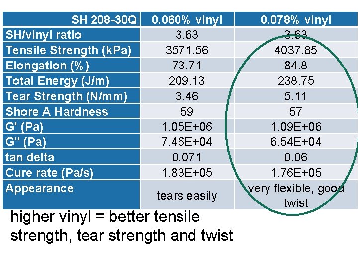 SH 208 -30 Q SH/vinyl ratio Tensile Strength (k. Pa) Elongation (%) Total Energy