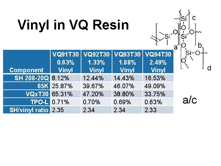 c Vinyl in VQ Resin Component SH 208 -20 Q 65 K VQx. T