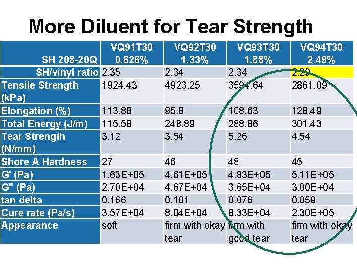 More Diluent for Tear Strength VQ 91 T 30 SH 208 -20 Q 0.