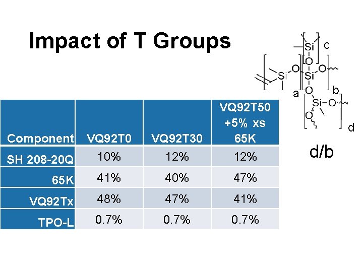 Impact of T Groups c a Component VQ 92 T 0 VQ 92 T