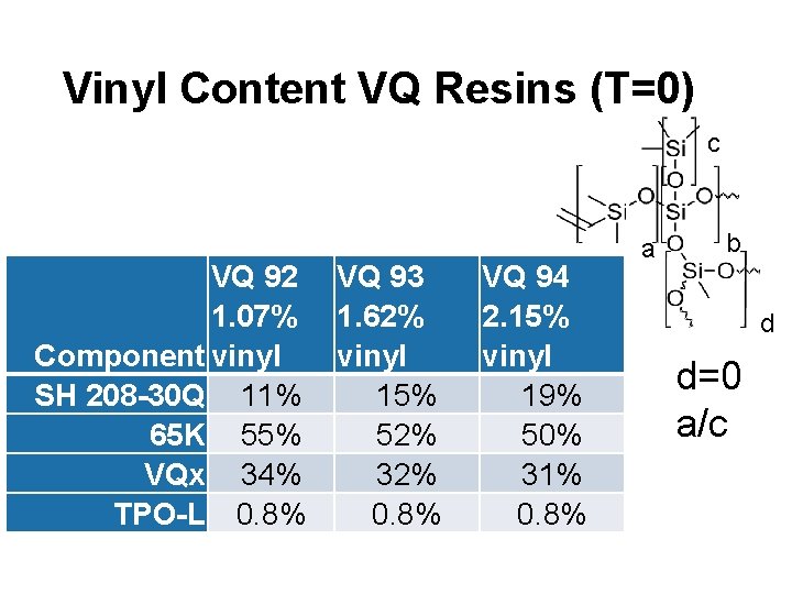 Vinyl Content VQ Resins (T=0) c VQ 92 VQ 93 1. 07% 1. 62%