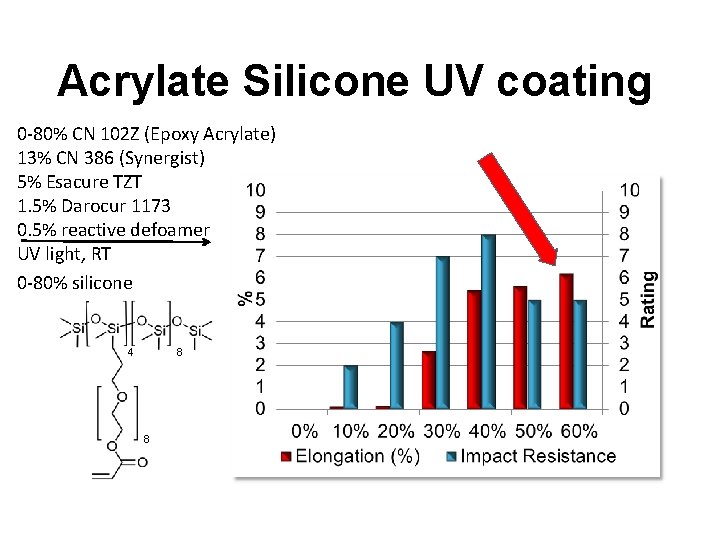 Acrylate Silicone UV coating 0 -80% CN 102 Z (Epoxy Acrylate) 13% CN 386
