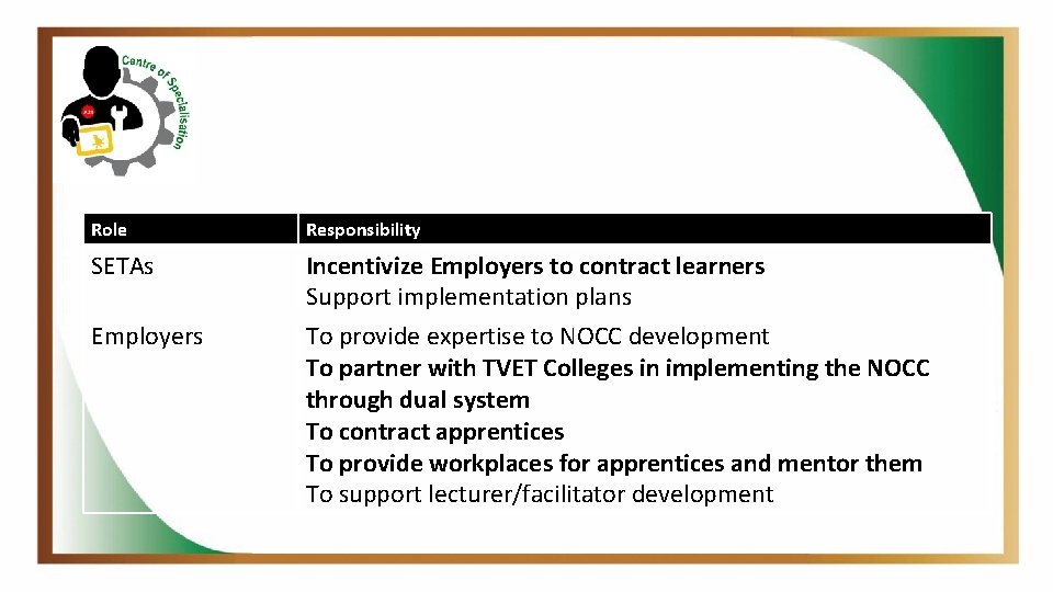 Role Responsibility SETAs Incentivize Employers to contract learners Support implementation plans Employers To provide