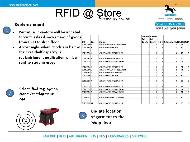 RFID @ Store Process overview Replenishment 1 - 2 Perpetual inventory will be updated