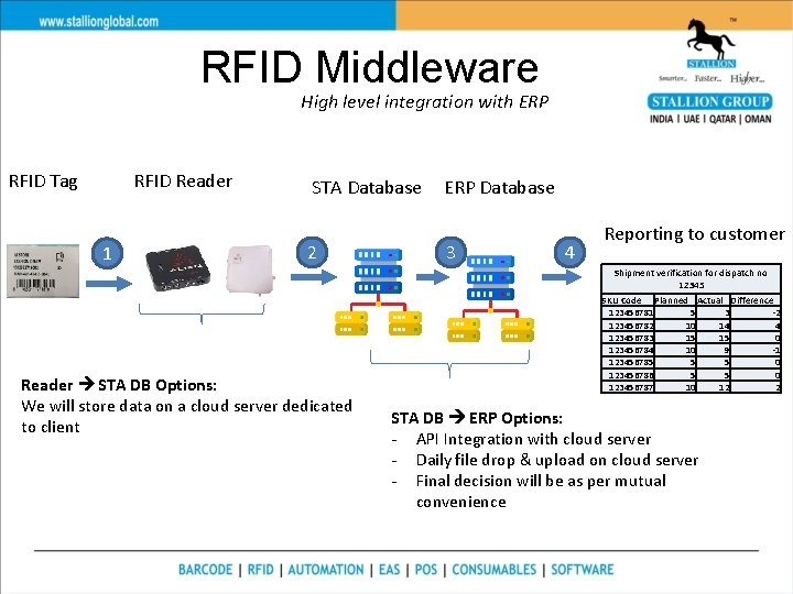 RFID Middleware High level integration with ERP RFID Tag RFID Reader 1 STA Database