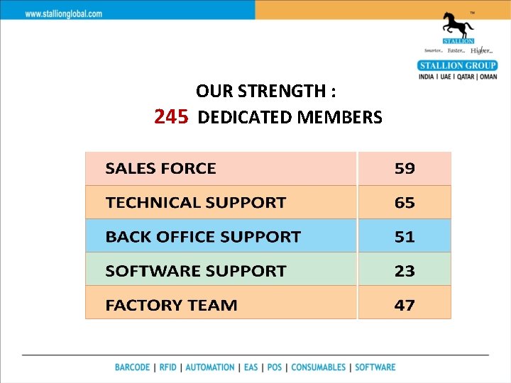 OUR STRENGTH : 245 DEDICATED MEMBERS 