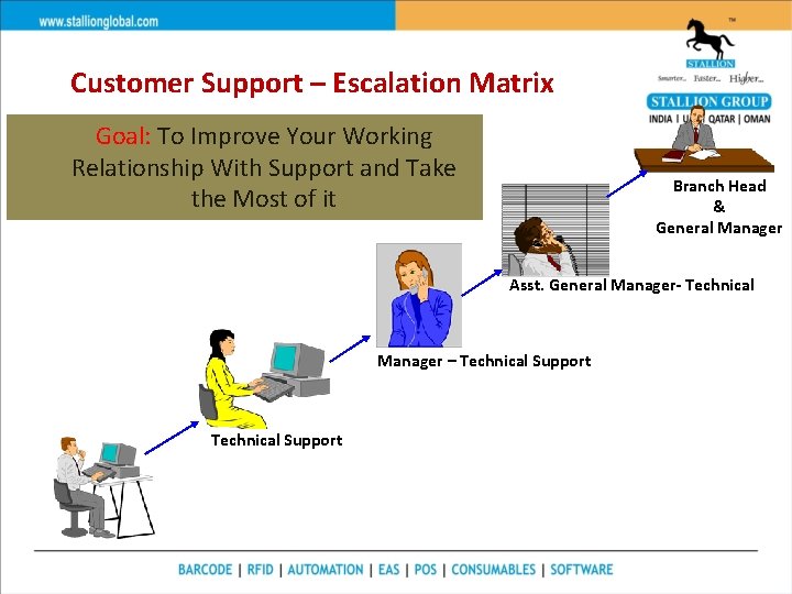 Customer Support – Escalation Matrix Goal: To Improve Your Working Relationship With Support and