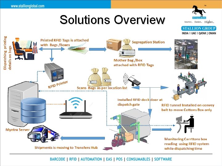 Solutions Overview 